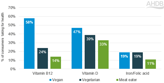 Chart showing vitamin b12, vitamin d and iron are taken for health